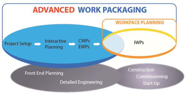 Figure 1: Advanced Work Packaging and WorkFace Planning Overview (from http://coaa.ab.ca/construction/AWPWFP/AWPWFPOverviewandDefinitions.aspx)