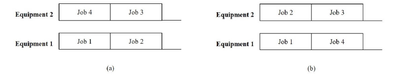 Figure 2: (a) An optimal schedule that minimizes critical length (b) A robust optimal schedule that minimizes critical length