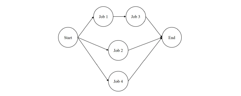 Figure 1: The activity-on-node diagram for the example project