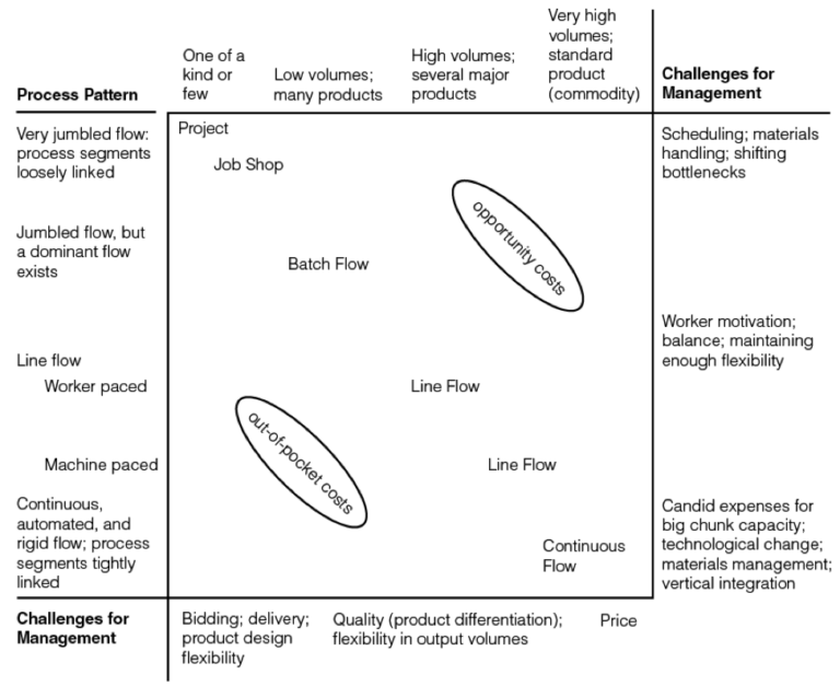 Rethinking the Product-Process Matrix for Projects - Project Production ...