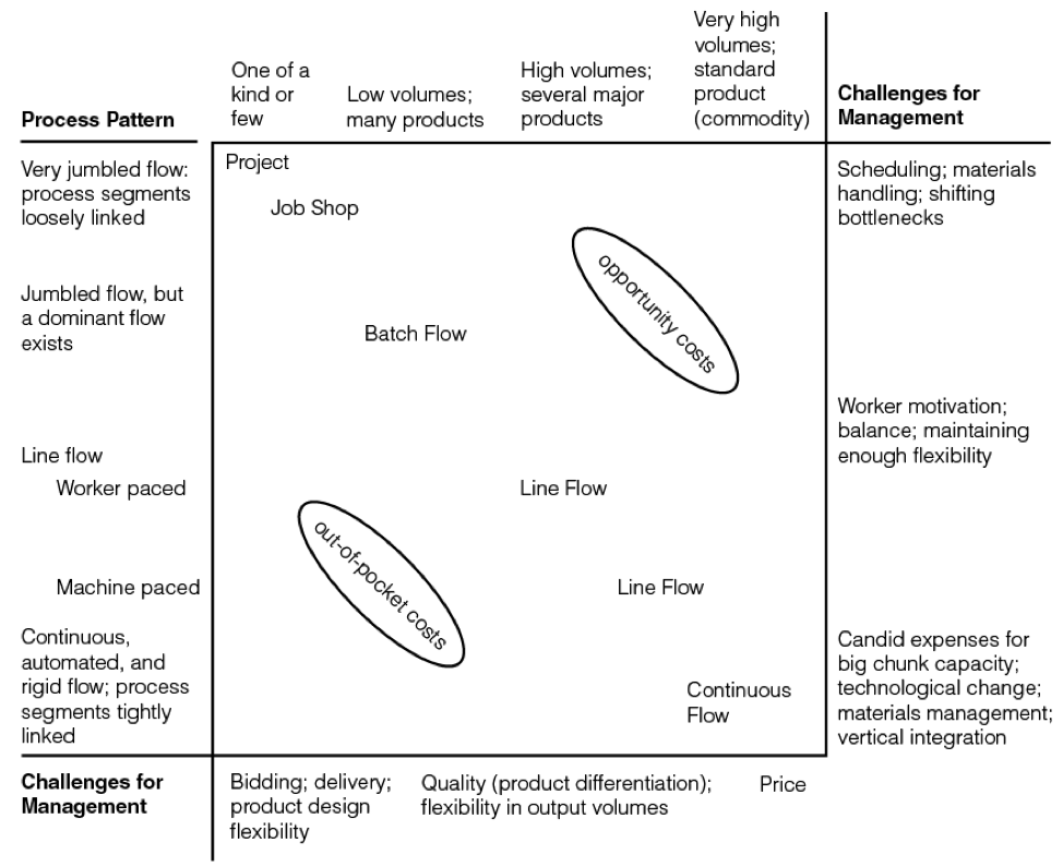 Product-Process Matrix - FourWeekMBA