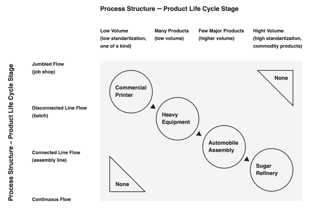 Product Process Matrix For Identification And Analysis