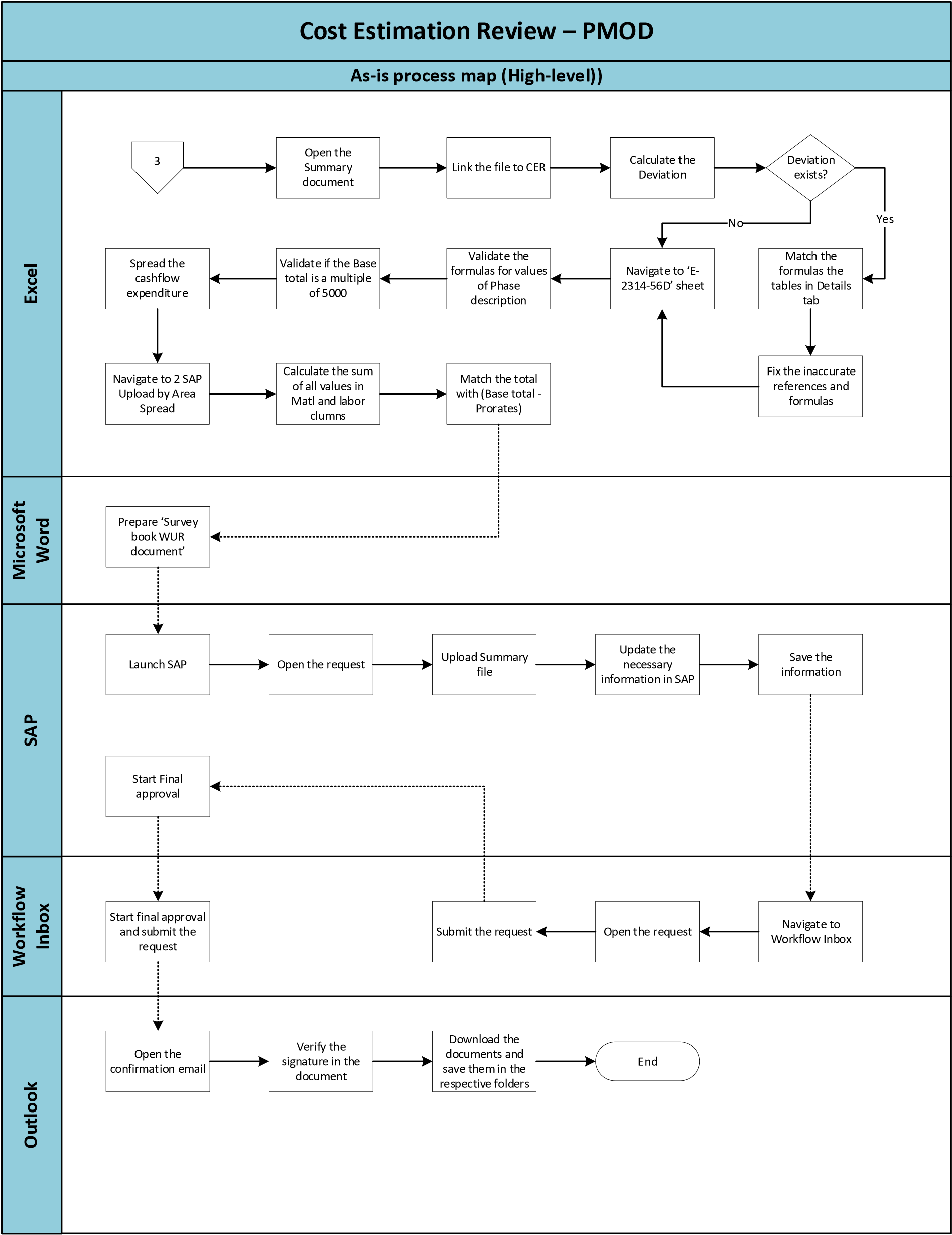 Figure 3: Continuation of Detailed Process Design