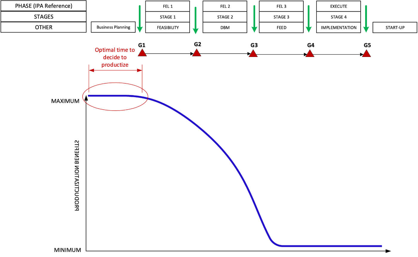 Figure 1 - Optimal Timing for the Decision to Productize