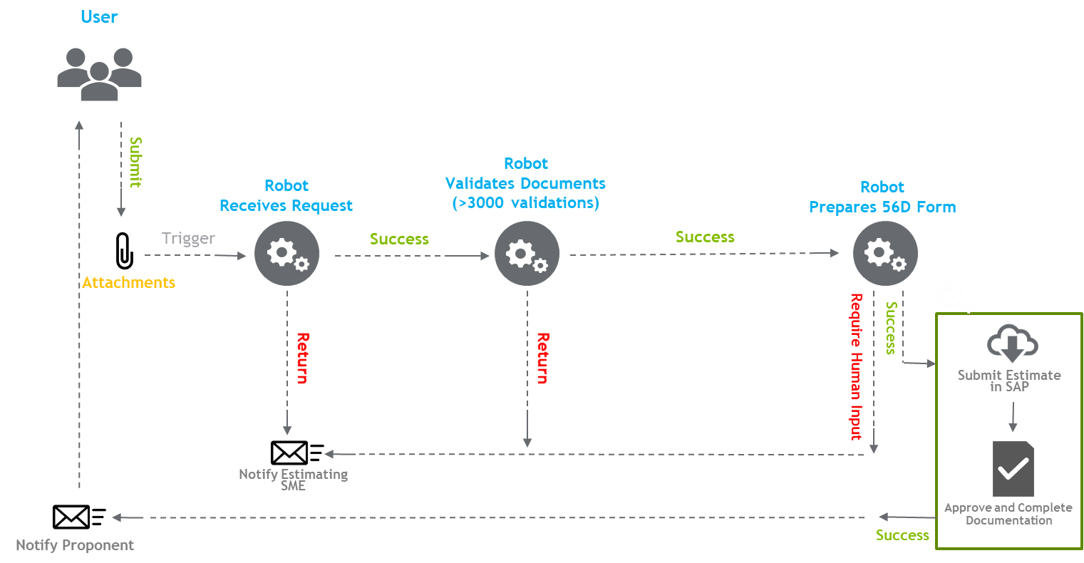 Figure 1: RPA High level Process