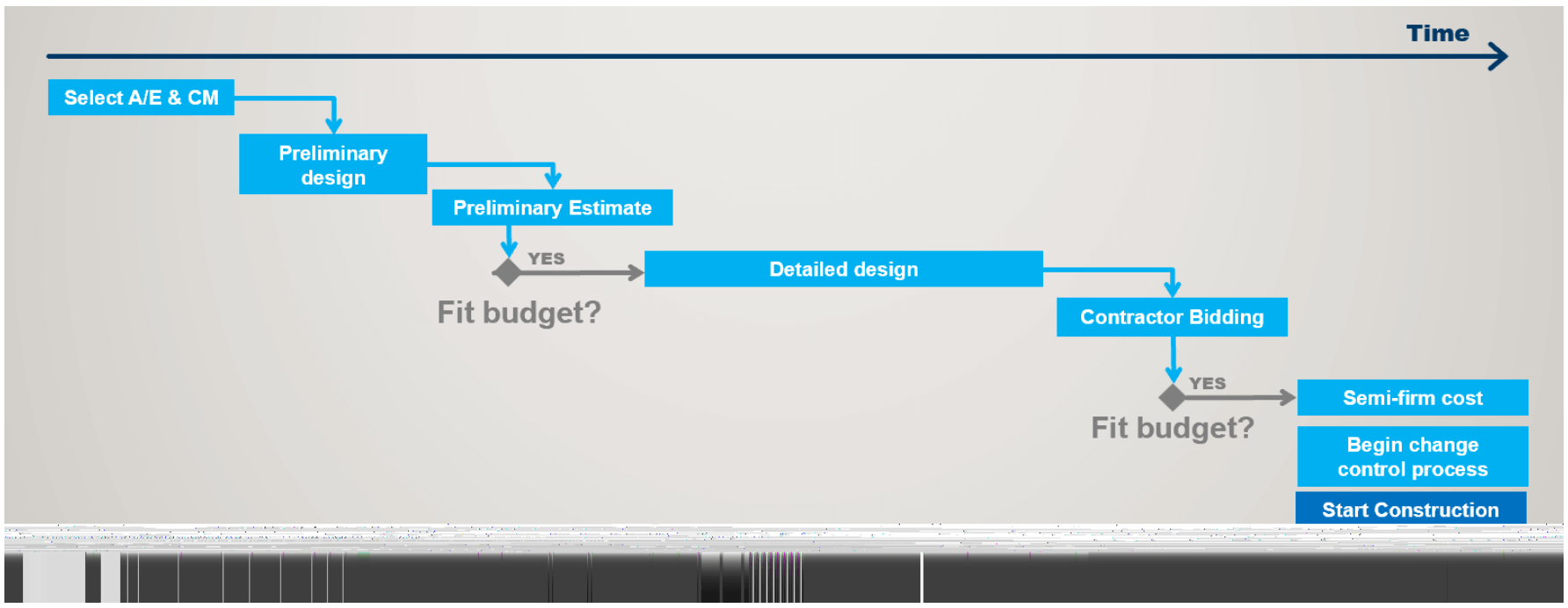 General sequence for many types of projects