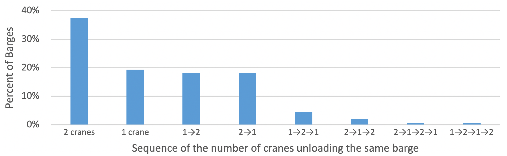 Figure 4. Percent of barges for each possible sequence of the number of cranes unloading a barge.