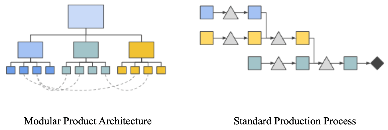 Figure 2: Diagrams of modular product architecture and processes