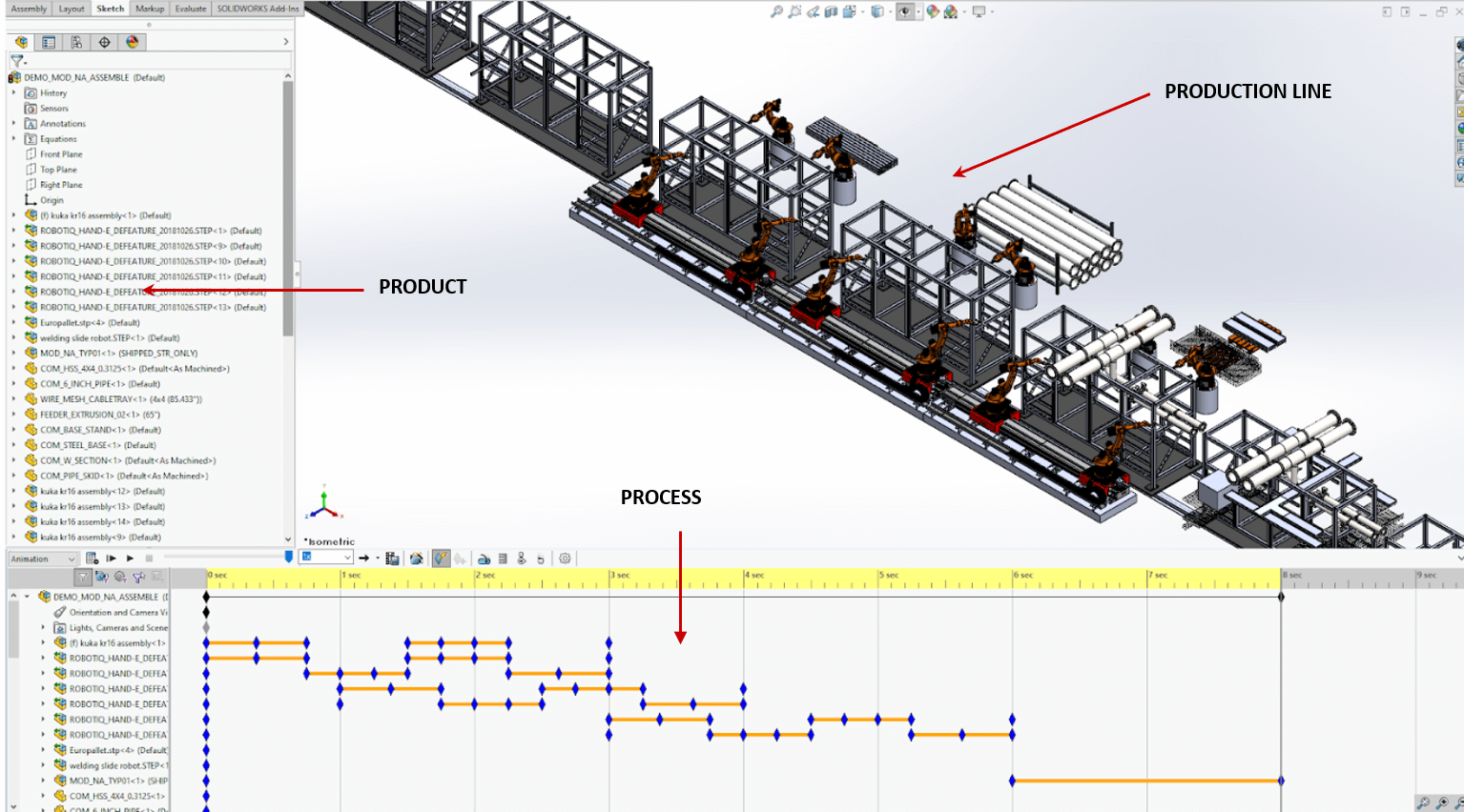 Figure 1: Product, process, and resource modeled together to simulate a production line