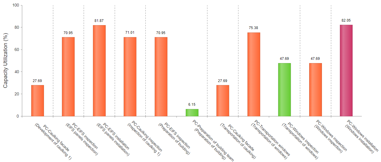 Figure 6: Capacity Utilization of the Resources of the Production System. Figure 18 in Prado [46].