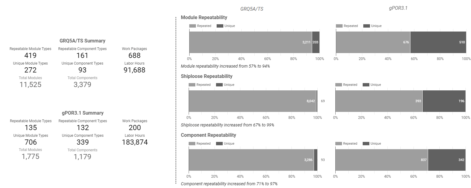 Figure 11: shows the results of data center redesign to make the products and processes more repeatable. The estimated labor hours was cut in half, and repeated modules types almost quadrupled