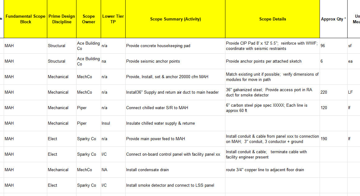 Scope Activities for our hypothetical Air Handling Unit