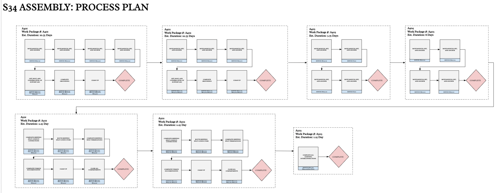 Figure 5: A Process Map displaying work package sequencing and sequencing within the work packages