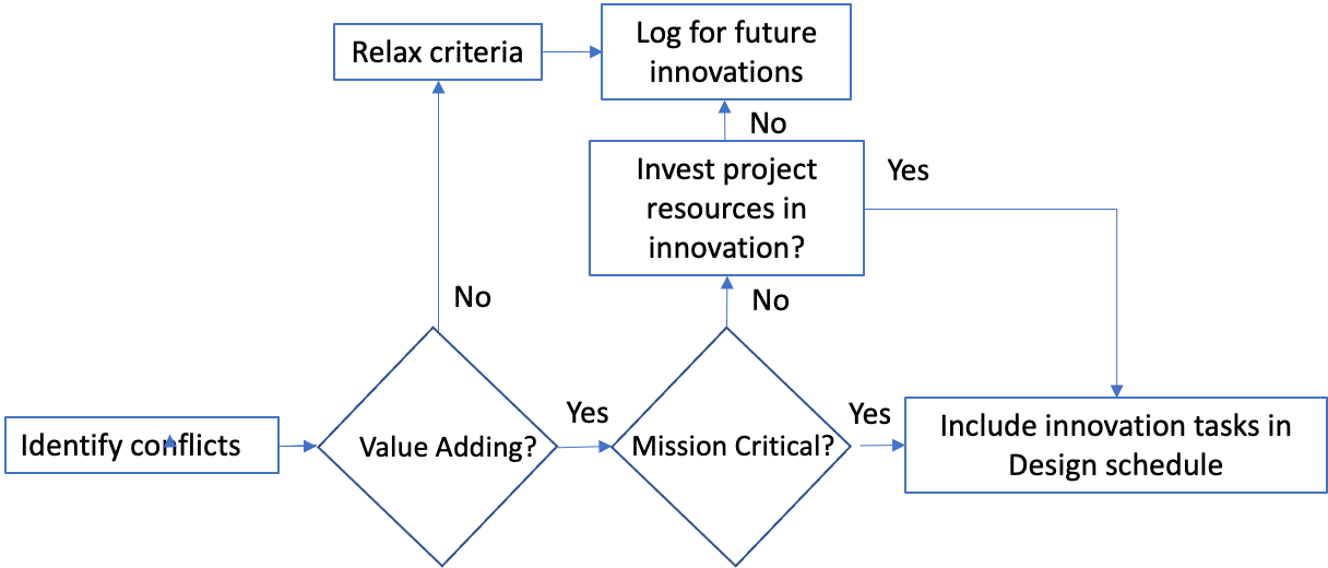 Figure 6: Managing Conflicting Design Criteria [5]