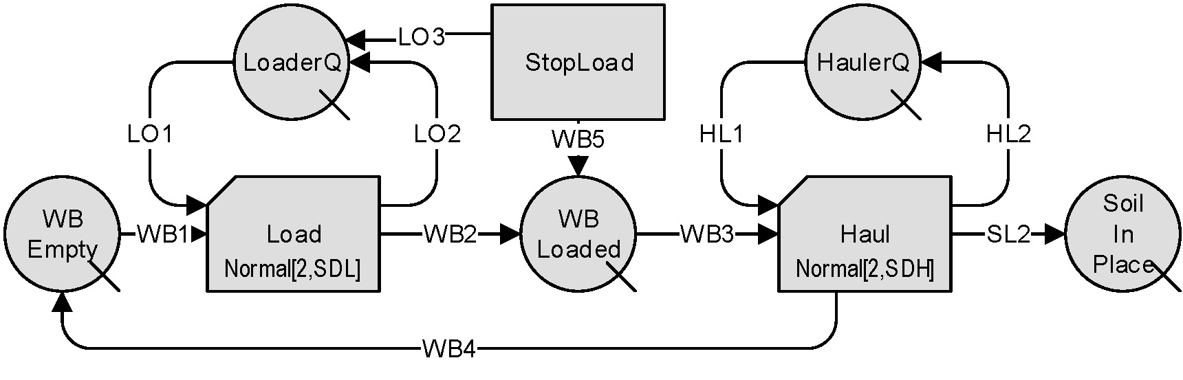 Figure 1. STROBOSCOPE model for earthmoving by wheelbarrow.