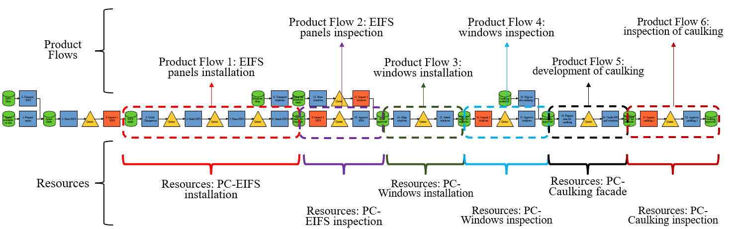 Figure 4: Product Flows and Resources of the Analytical Model.Figure 16 in Prado [46].