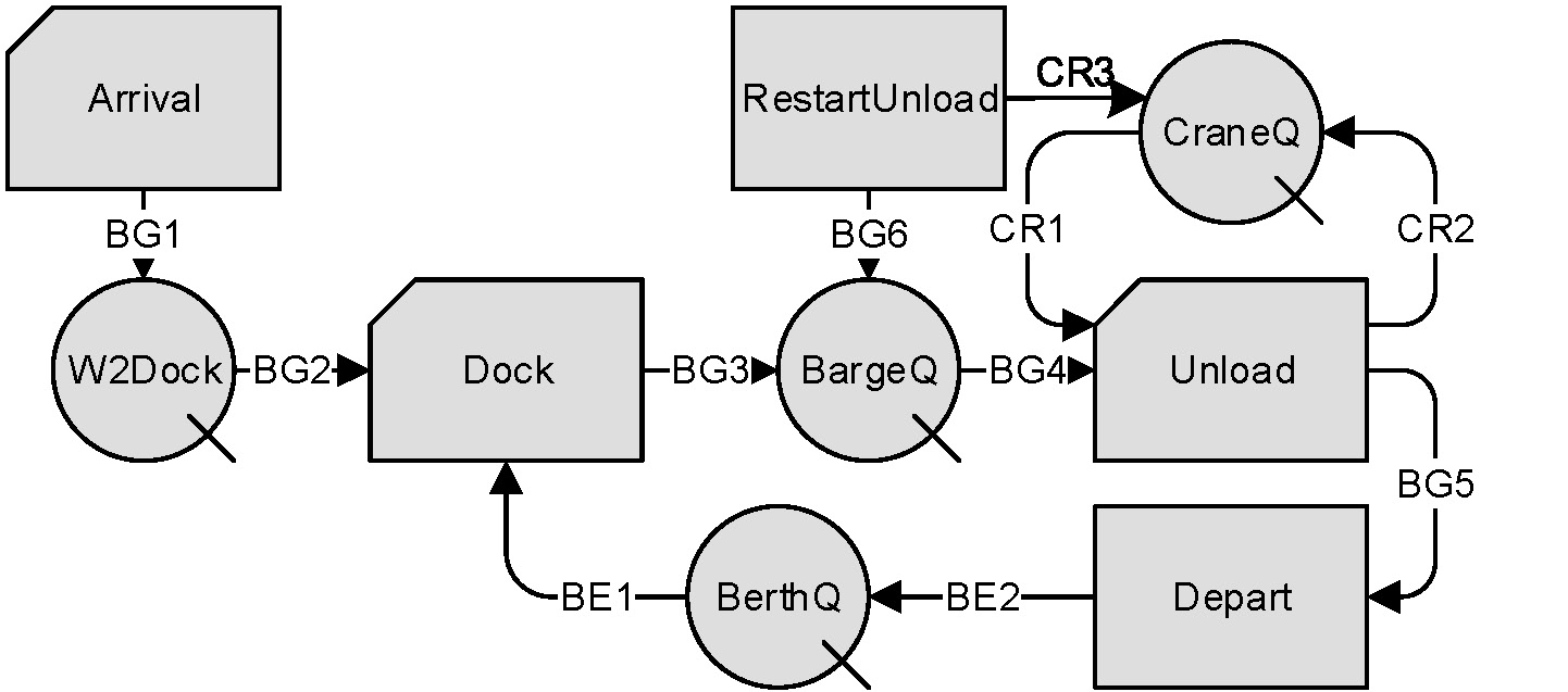 Figure 3. Stroboscope model for unloading fill material from barges using two cranes.