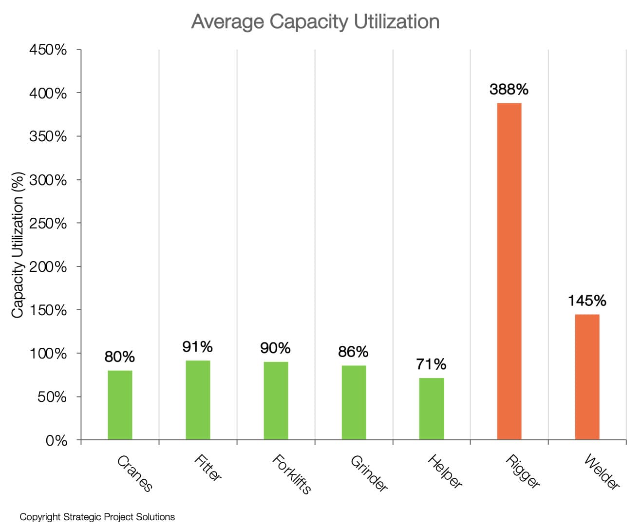 Figure 20. Average Capacity Utilization from Analytical Model