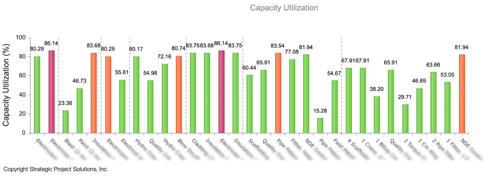 Figure 7. Average Capacity Utilization