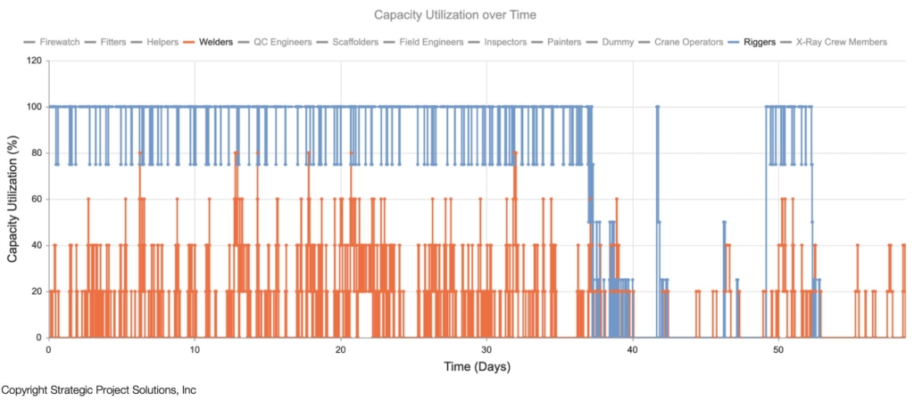 Figure 15. Capacity Utilization over Time