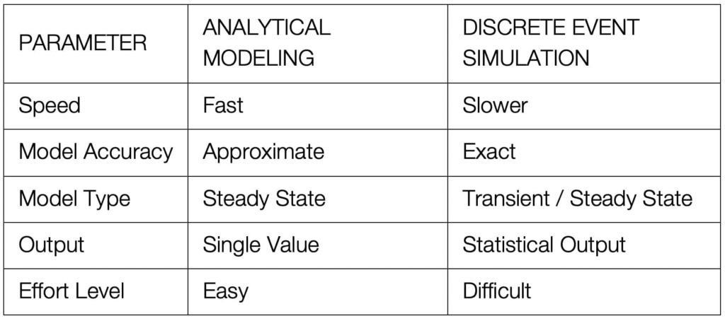 Table 3. Comparison between Analytical Modeling and Discrete Event Simulation