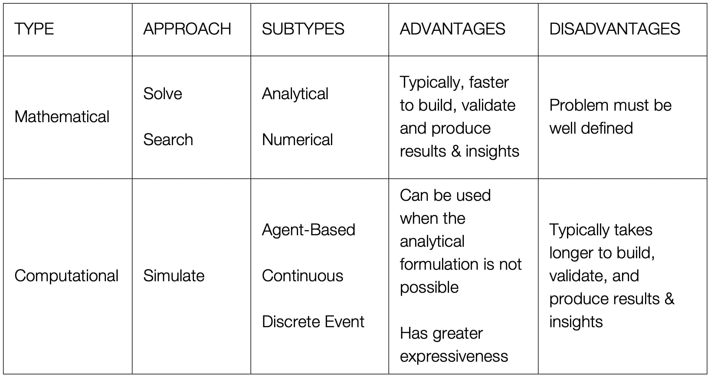 Table 2. Comparison between Modeling Approaches