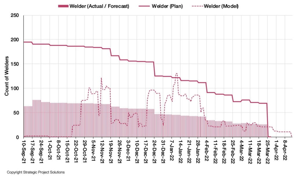 Figure 21. Comparison of Welder Requirements between Original Plan, Actual / Forecast and DES