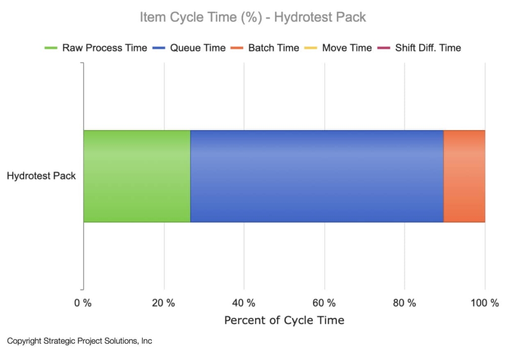 Figure 9. Cycle Time Analysis