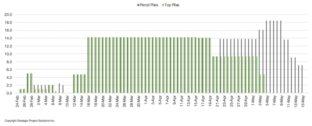 Figure 12. Demand Profile for Precast Piles 