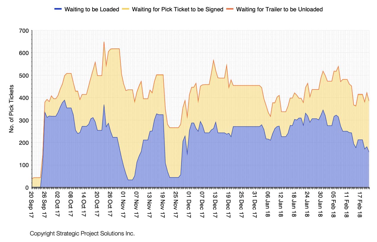 Figure 2. Example of Actual WIP over Time Chart (Not Optimized)