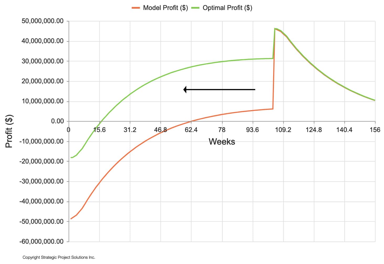 Figure 7. Example of How Reducing Inventory (Stocks and WIP) Can Impact Cashflow