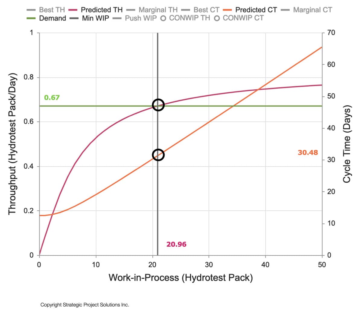 Figure 19. Flow Analysis for Hydrotesting Production System