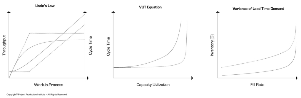 Figure 2 – Fundamental Operations Science Relationships