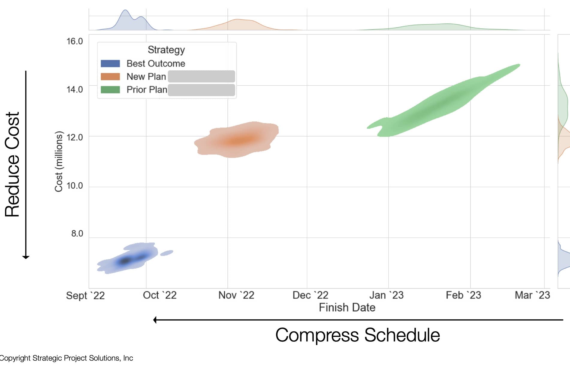 Figure 17. Integrated Schedule & Cost