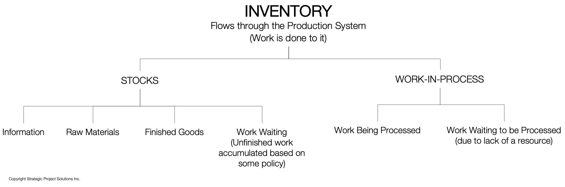 Figure 5. Inventory Breakdown