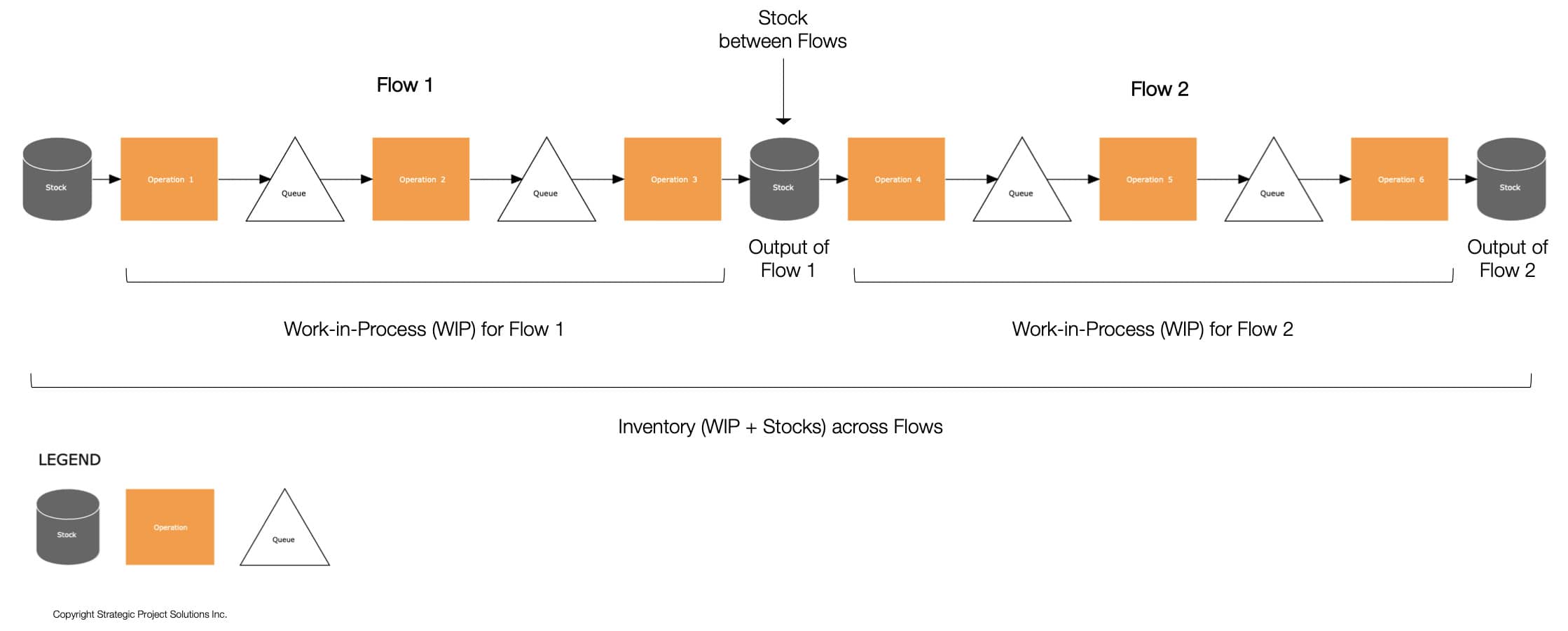 Figure 3. Inventory in Project Production Systems