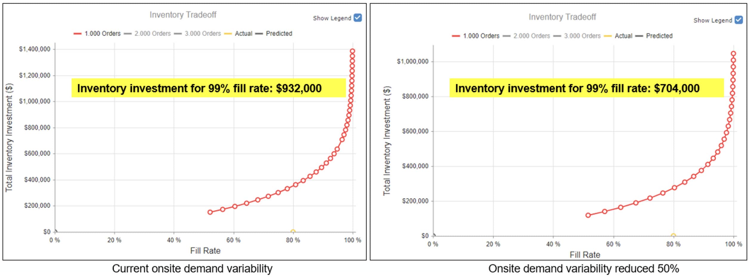 Figure 4. Inventory tradeoff charts comparing current onsite demand variability and reducing onsite demand variability 50%.