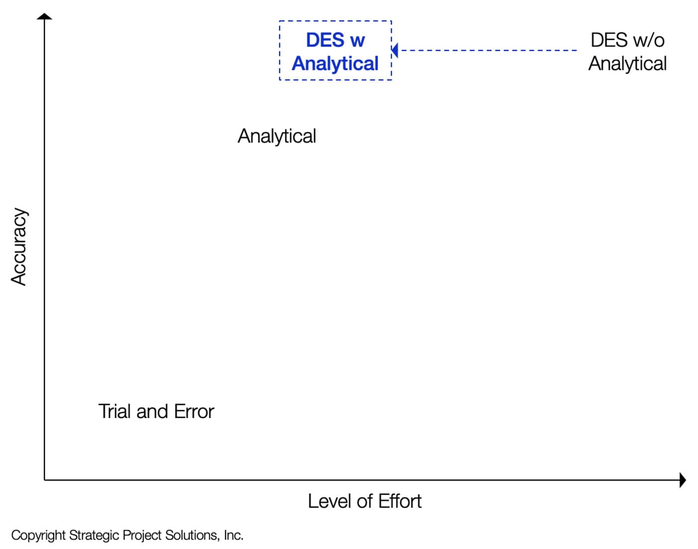 Figure 5. Level of Effort required for Accurate Solution with or without Analytical Model for Non-Steady State