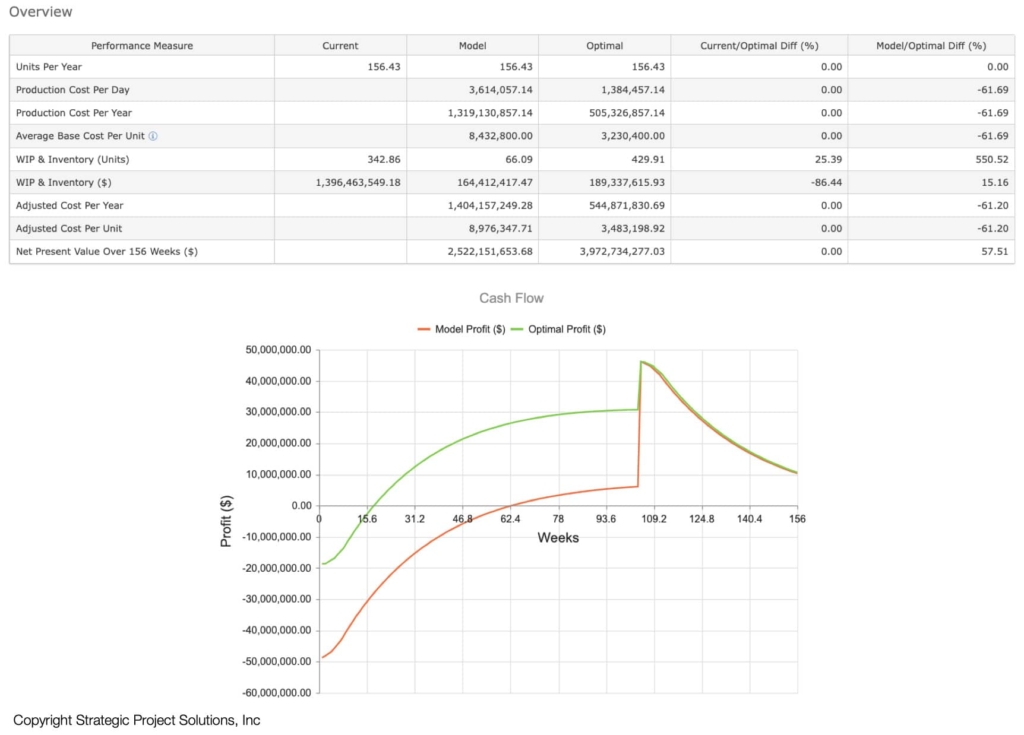 Figure 12. NPV Maximization