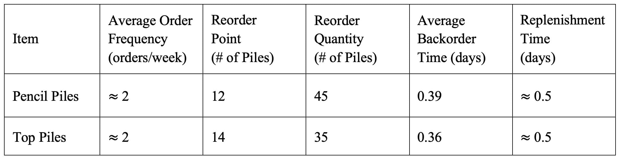 Figure 15. Piles Replenishment Policies