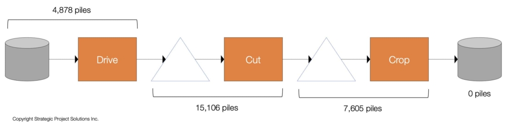 Figure 11. Piling Installation Production System Map – Current Behavior