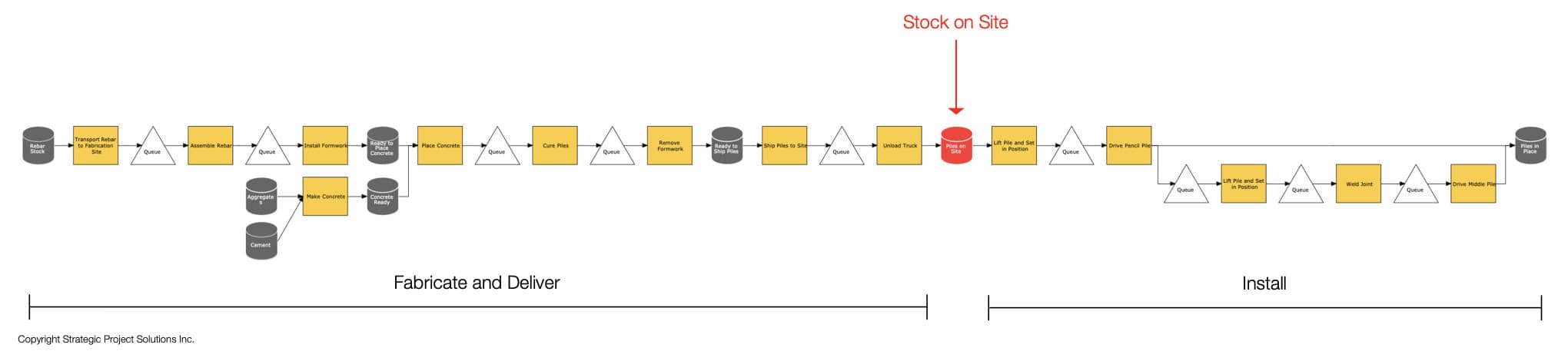 Figure 13. Piling Production System Map