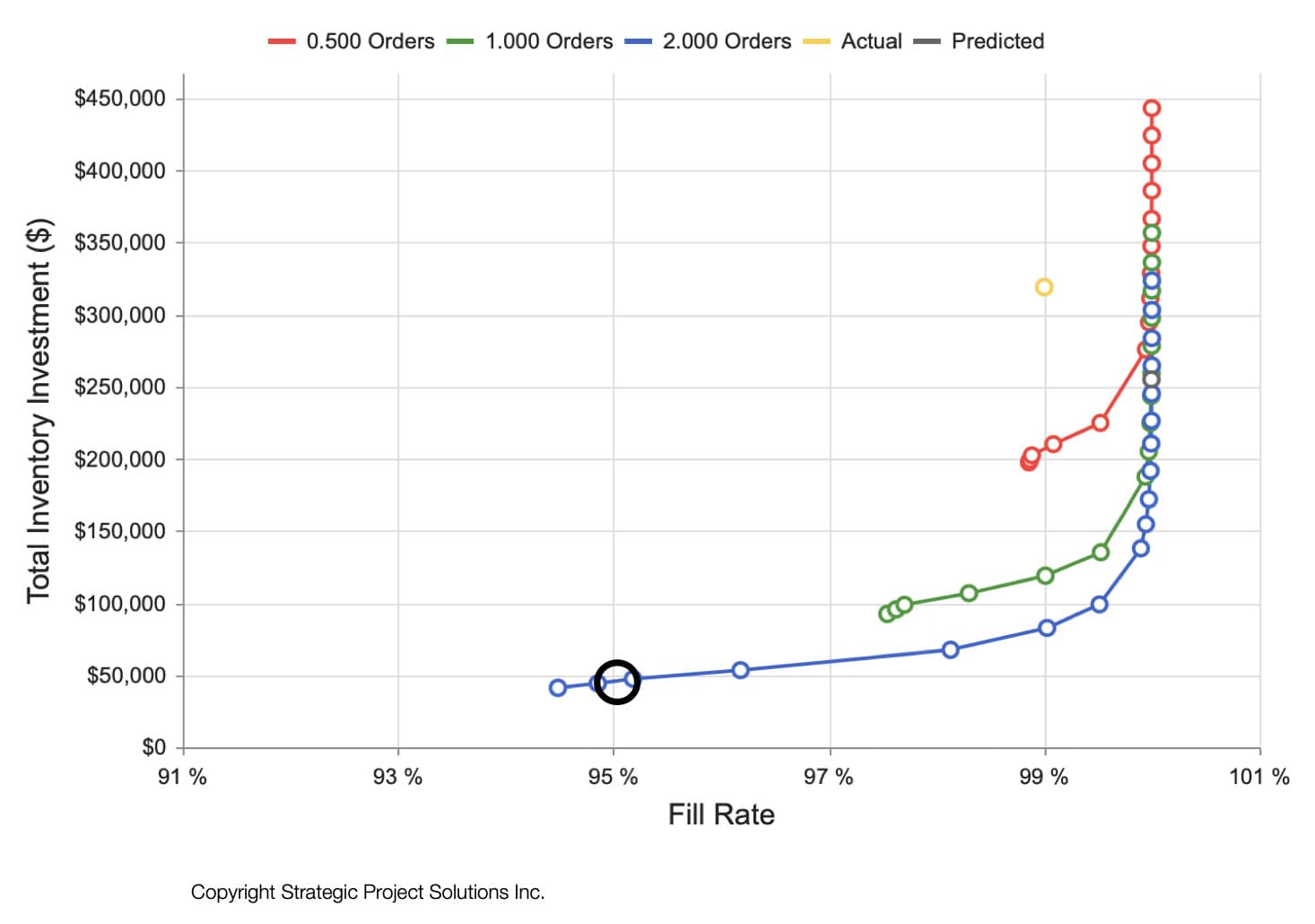 Figure 14. Piling Stock Trade Off Curve