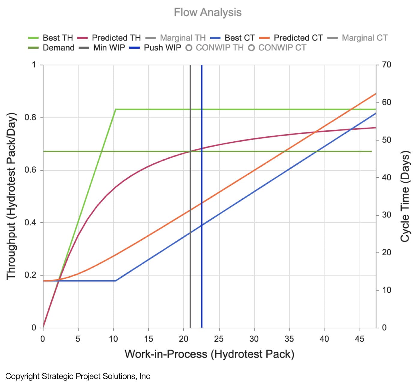 Figure 8. Process Analysis with Best & Predicted TH, Best & Predicted CT, Min WIP & Push WIP