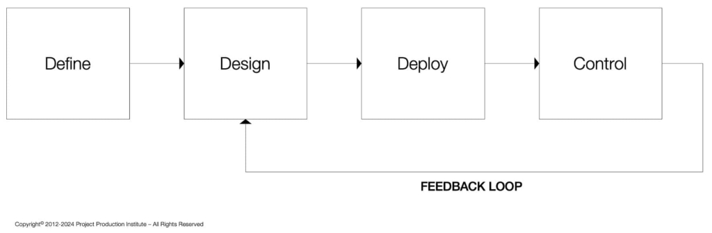 Figure 3 – Proposed Process for Production System Design