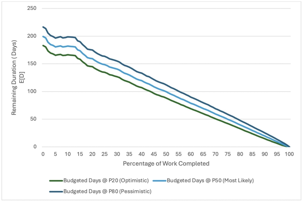 Figure 3: Remaining Duration Given Percentage of Work Completed– Case #1