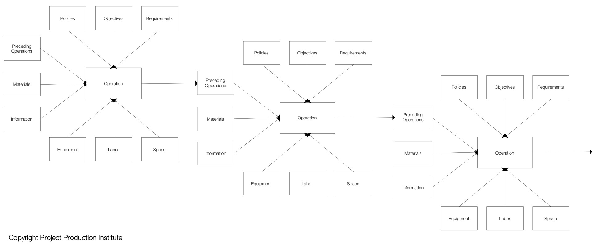 Figure 13. Representative Network of Operations