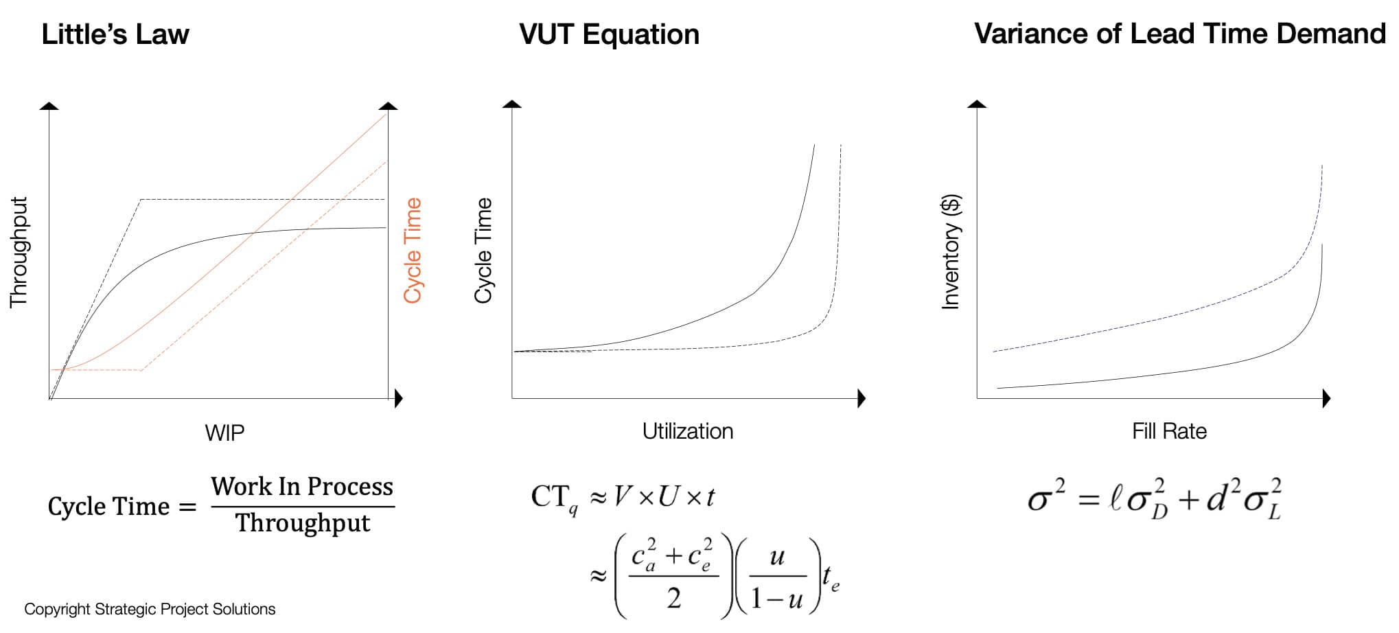 Figure 6. Some of the Key Formulas within Operations Science