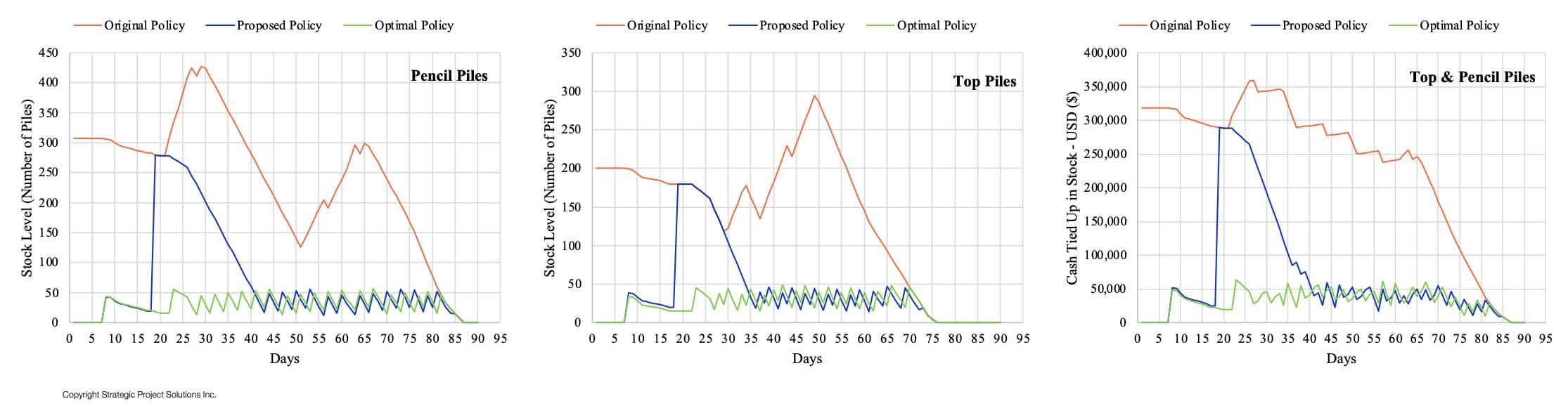 Figure 16. Stock Profiles & Cash Tied Up Analysis