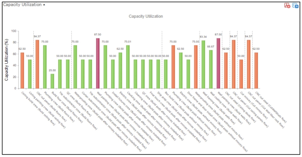 Figure 2. Summary of capacity utilization for different workstations shows that the wall painting crew is the highest utilized processing resource